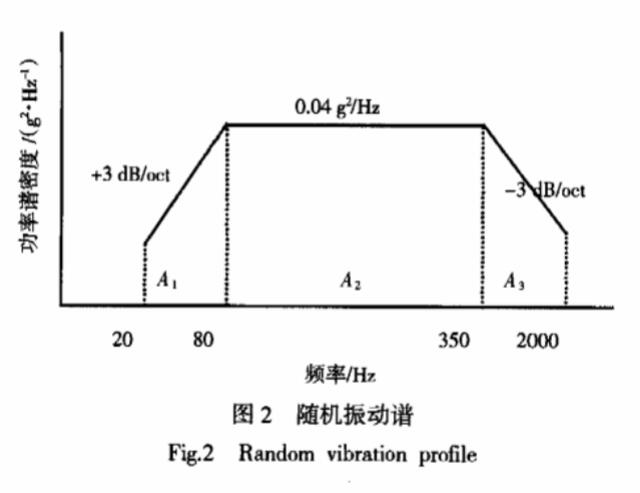 隨機(jī)振動(dòng)譜