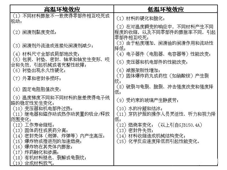 高溫和低溫兩種情況下的環(huán)境典型效應(yīng)