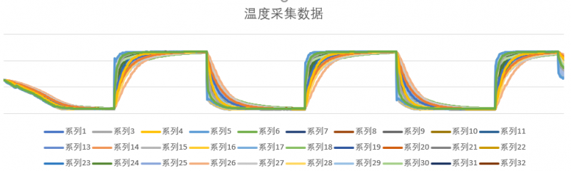 圖7 溫沖試驗樣品整體溫度采集數(shù)據(jù)曲線