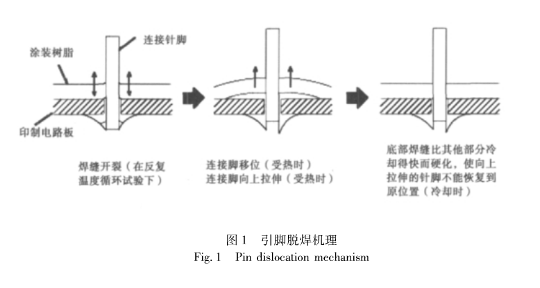 引腳脫焊機(jī)理