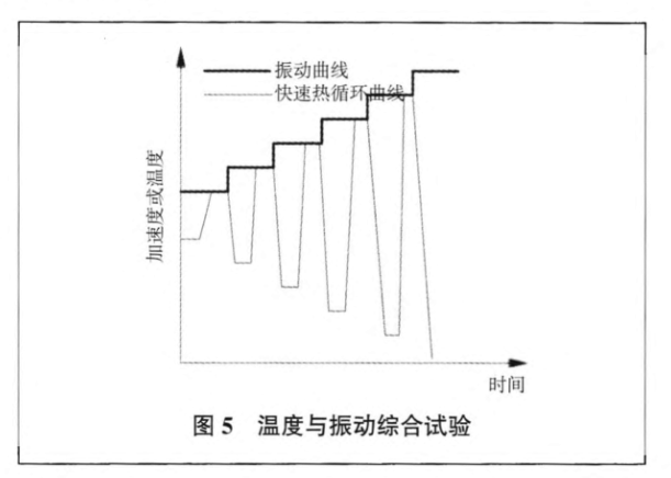 溫度與振動綜合試驗