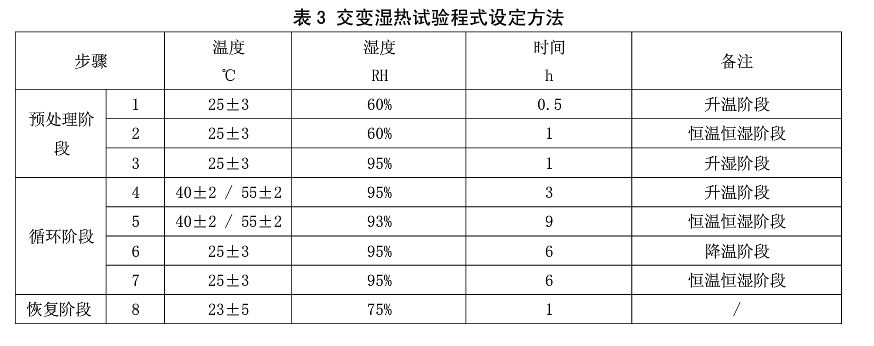 表3 交變濕熱試驗程式設定方法