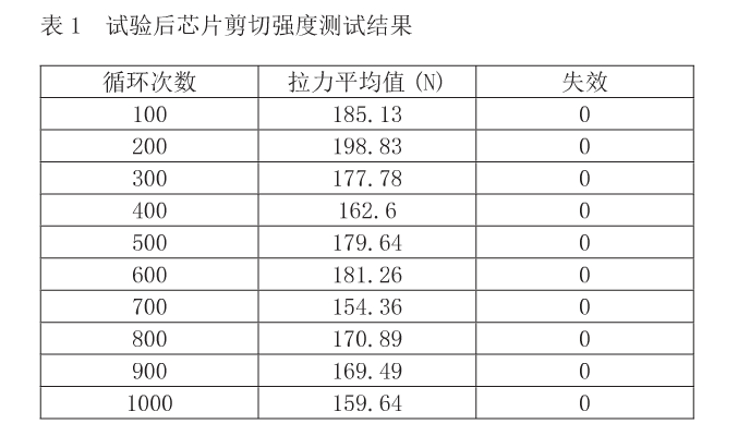 試驗后芯片剪切強度測試結(jié)果