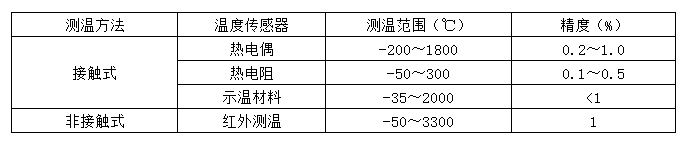 常用測(cè)溫方法對(duì)比