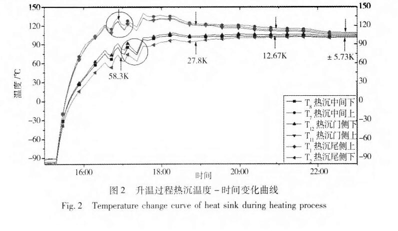 圖2 升溫過(guò)程