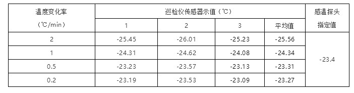 不同溫變率傳感器示值讀取結(jié)果比對