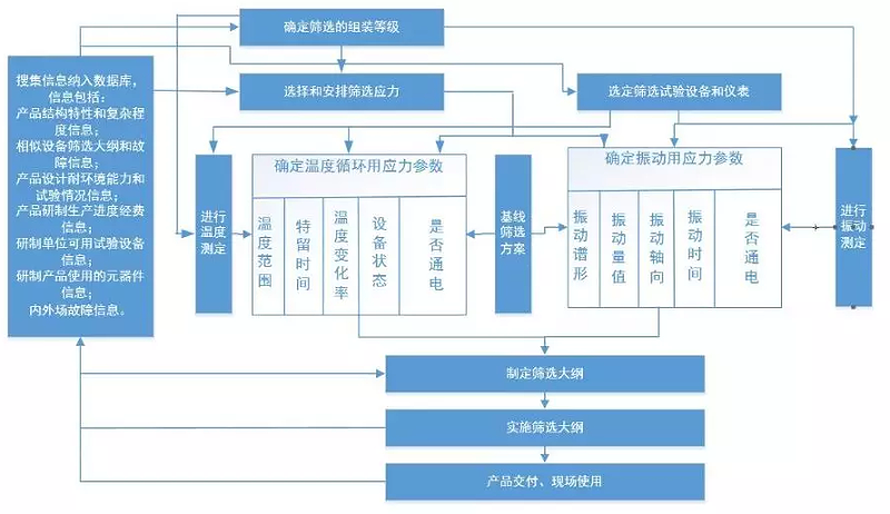 常規(guī)環(huán)境應力篩選設(shè)計程序