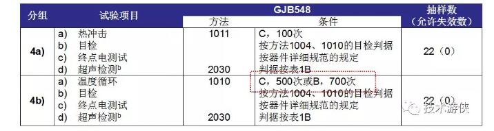 表2 塑封器件N1級(jí) D4分組（4a、4b）試驗(yàn)項(xiàng)目及條件