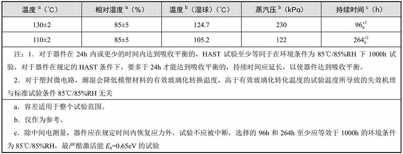 典型的溫度、相對濕度和持續(xù)時間