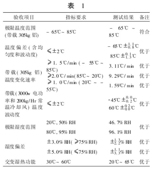 測試數(shù)據(jù)匯總表