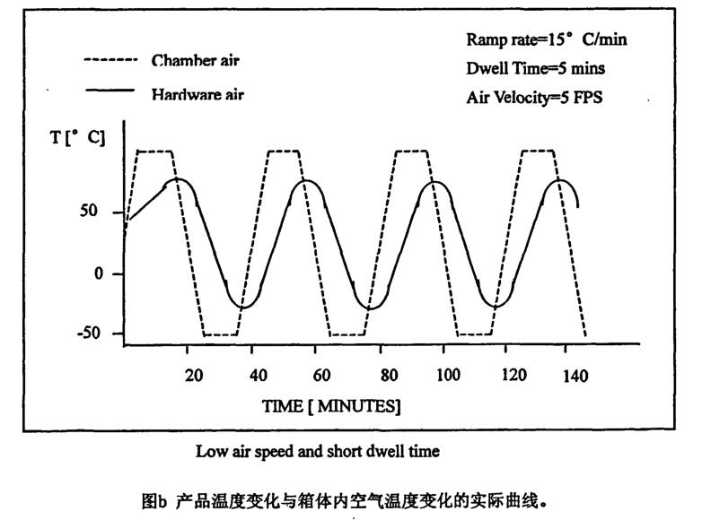 產(chǎn)品溫度變化與箱體內(nèi)空氣溫度變化的實(shí)際曲線2