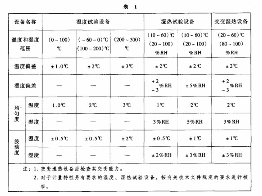 環(huán)境試驗(yàn)設(shè)備溫度、濕度校準(zhǔn)之基礎(chǔ)知識(shí)介紹