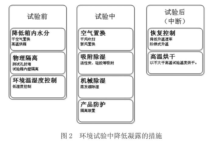 圖2 環(huán)境試驗(yàn)中降低凝露的措施