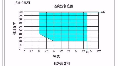 高低溫交變濕熱試驗(yàn)箱溫度不均勻及減小溫度偏差的方法