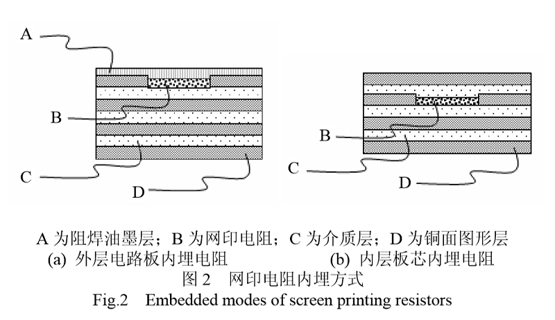 固化后經(jīng)過(guò)層壓過(guò)程實(shí)現(xiàn)電阻內(nèi)埋