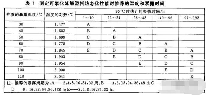 試驗(yàn)溫度和暴露時(shí)間