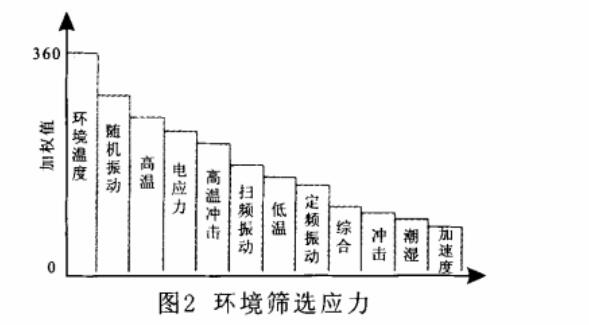 環(huán)境應力篩選