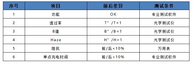 電容屏測(cè)試前后的基本性能