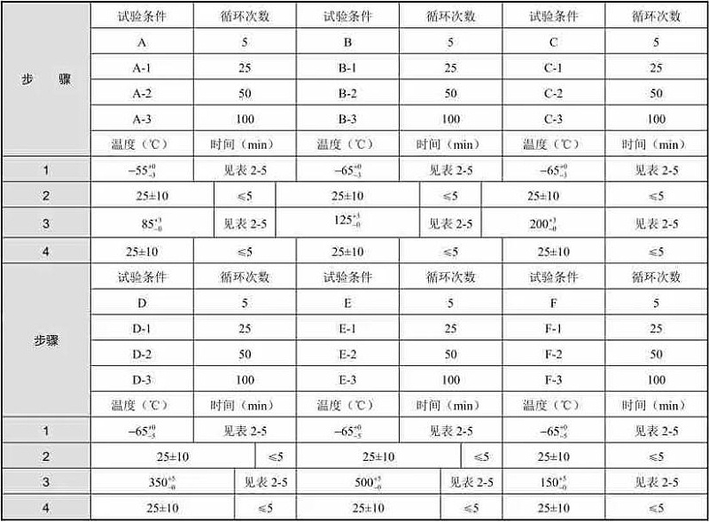 表3 空氣介質(zhì)法試驗條件