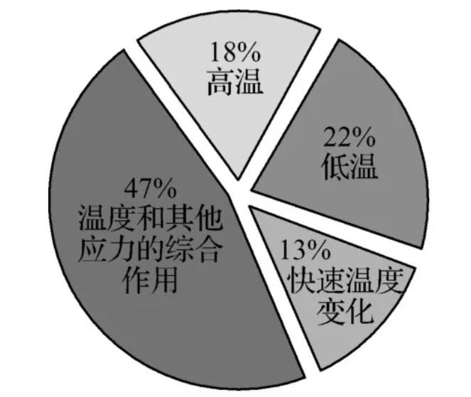 圖2 各種溫度應(yīng)力所占比重