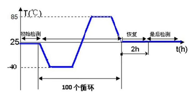 溫度沖擊測(cè)試