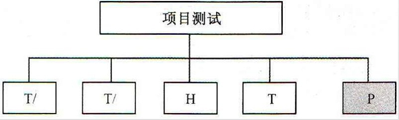 測(cè)試項(xiàng)目