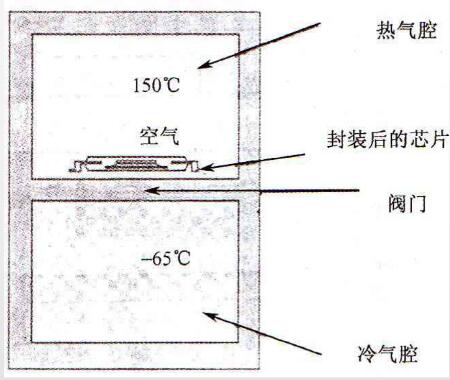 溫度循環(huán)測(cè)試箱