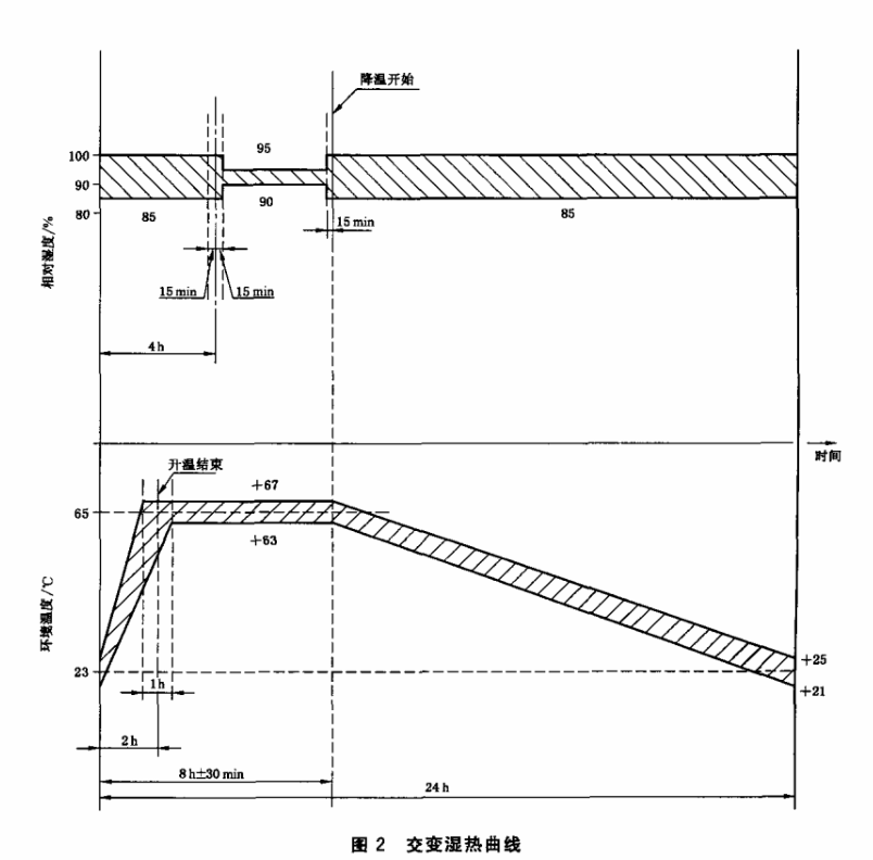 圖2 交變濕熱曲線(xiàn)