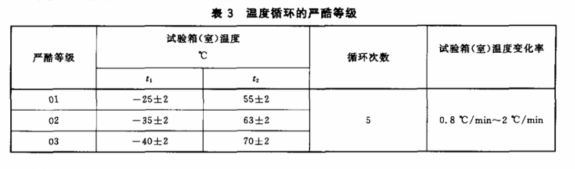 表3 溫度循環(huán)的嚴(yán)酷等級(jí)