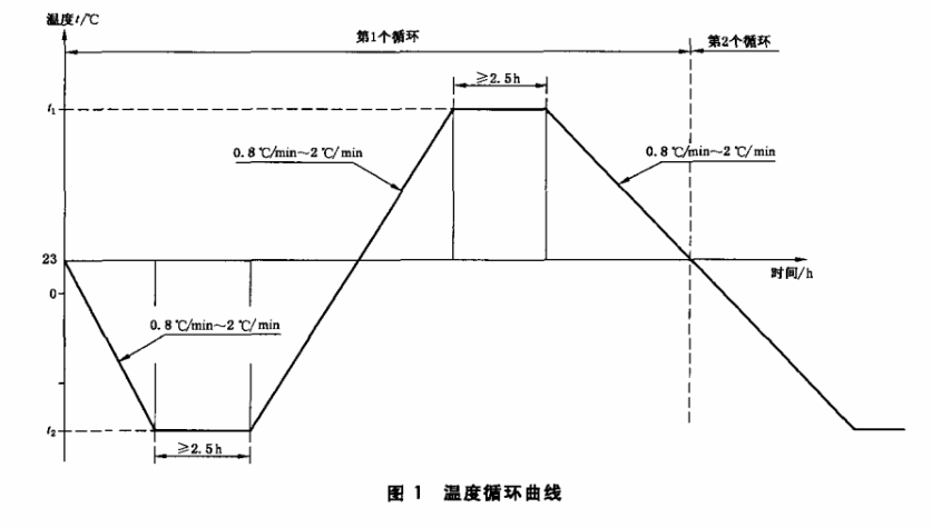 圖1 溫度循環(huán)曲線(xiàn)