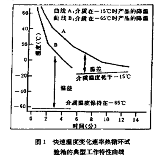 快速溫度變化速率熱循環(huán)試驗(yàn)箱的典型工作特性曲線