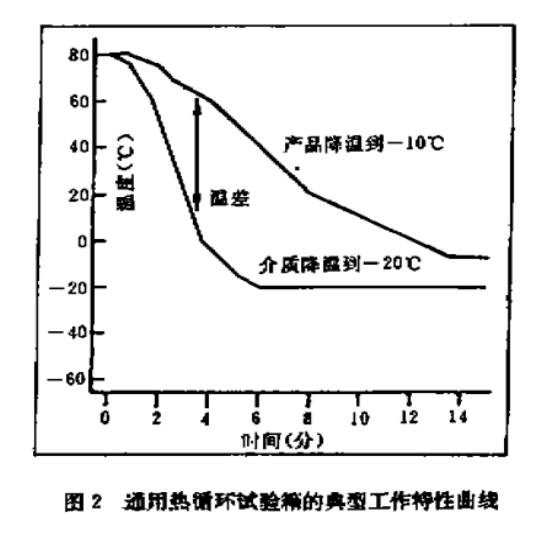 通用熱循環(huán)試驗(yàn)箱的典型工作特性曲線