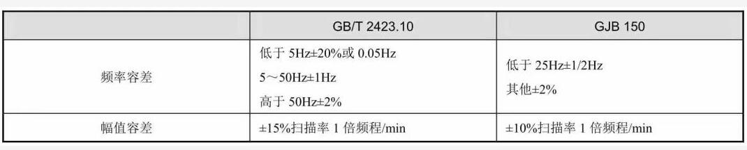 表1 正弦振動的試驗容差表