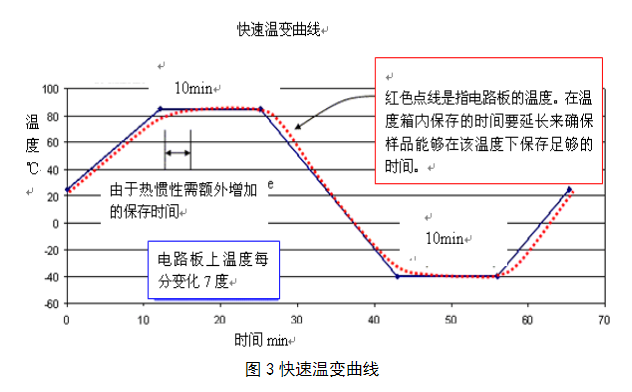 圖3快速溫變曲線