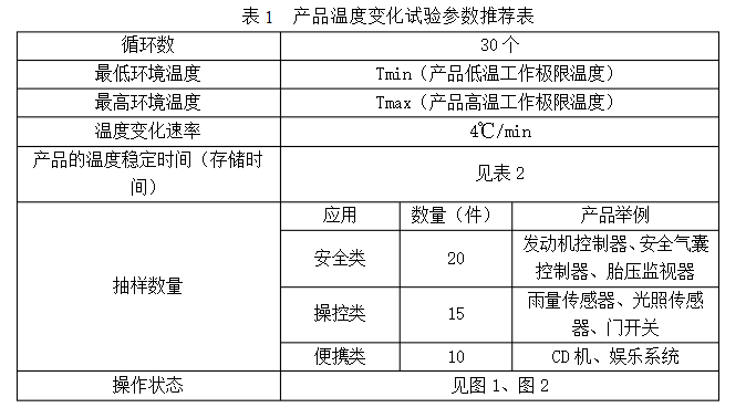 表1 產(chǎn)品溫度變化試驗參數(shù)推薦表