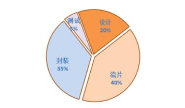 芯片測(cè)試