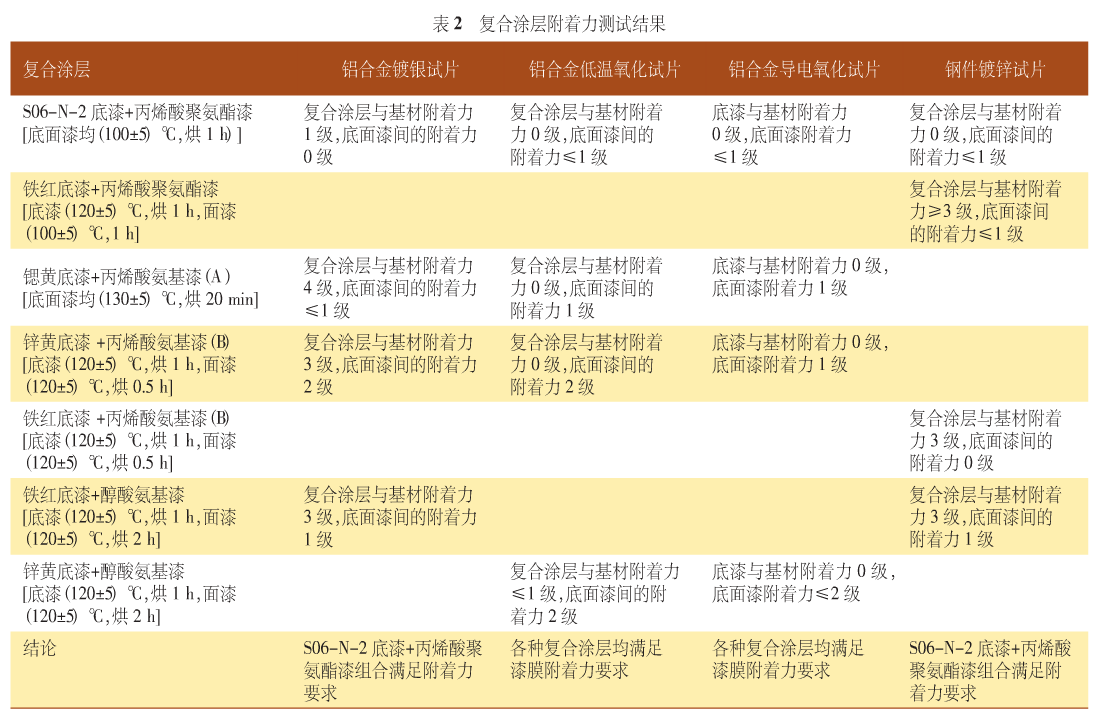 表2 復合涂層附著力測試結果