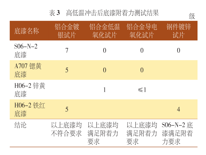 表3 高低溫沖擊后底漆附著力測試結(jié)果