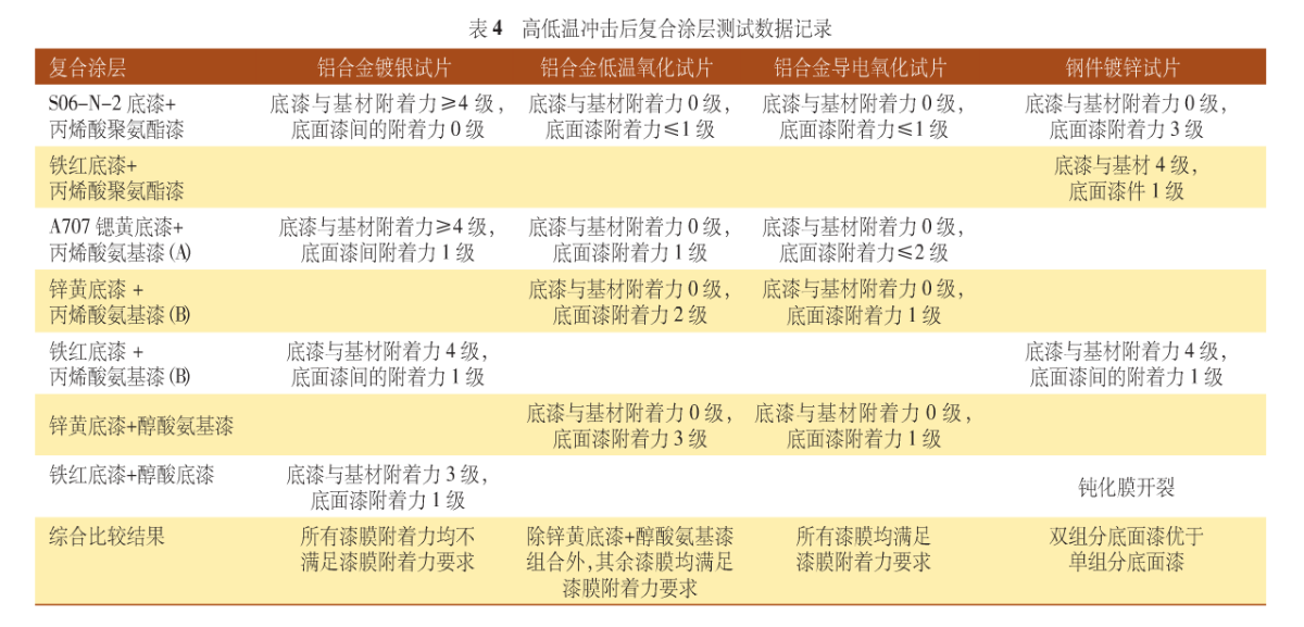 表4 高低溫沖擊后復合漆層測試數(shù)據(jù)記錄