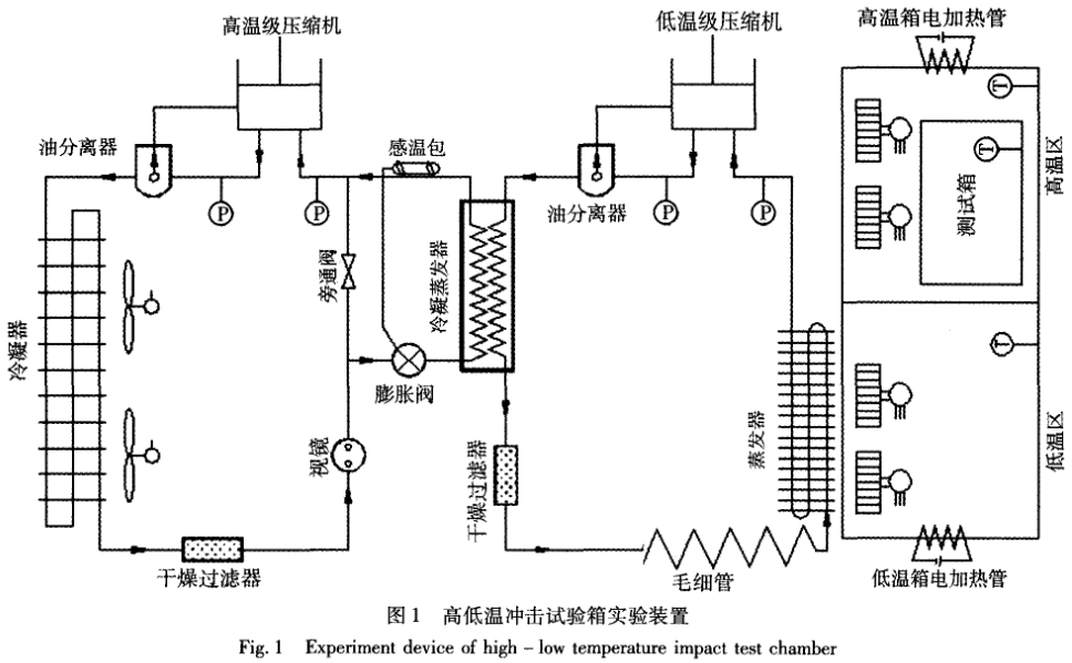 圖1 高低溫沖擊試驗(yàn)箱實(shí)驗(yàn)裝置