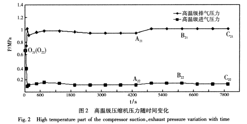 圖2 高溫級壓縮機(jī)壓力隨時(shí)間變化