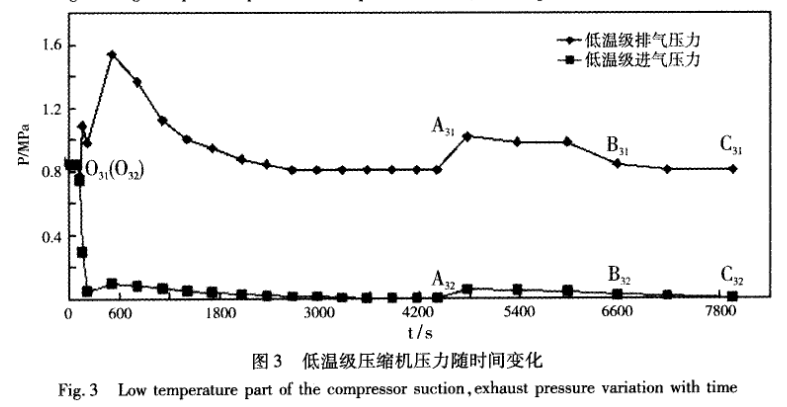 圖3 低溫級(jí)壓縮機(jī)壓力隨時(shí)間變化