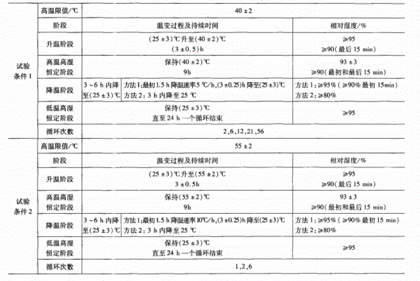 電工電子產(chǎn)品交變濕熱試驗嚴(yán)酷等級