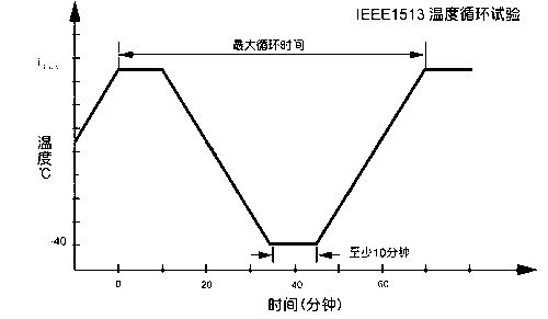 溫度循環(huán)試驗