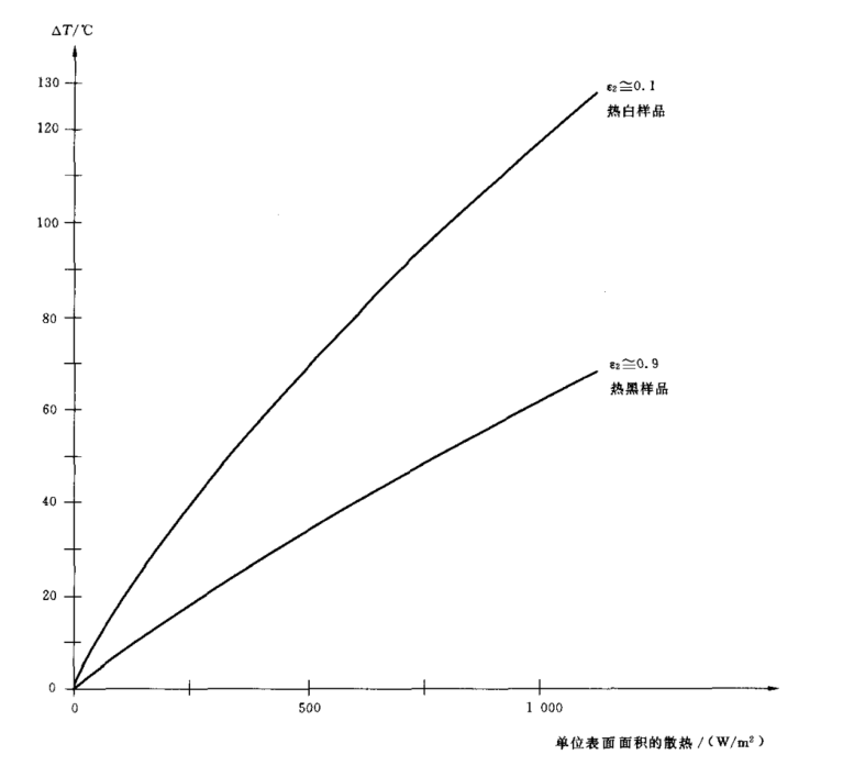 在箱壁為熱黑的試驗(yàn)箱中試驗(yàn)樣品輻射系數(shù)對(duì)溫升的影響