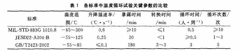 各標(biāo)準(zhǔn)中溫度循環(huán)試驗(yàn)關(guān)鍵參數(shù)的比較