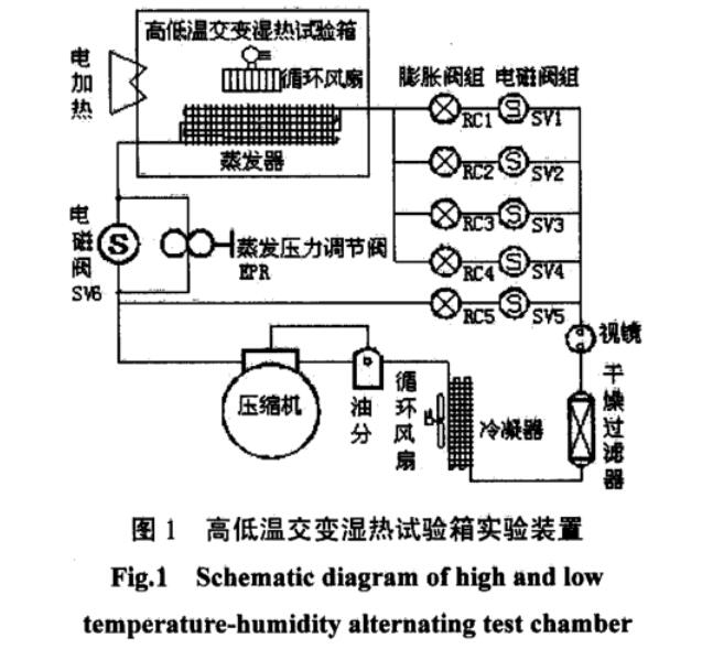 圖1 高低溫交變濕熱試驗箱實驗裝置