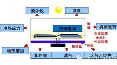 引起電子封裝加速失效的因素有哪些？