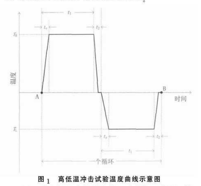 高低溫沖擊試驗(yàn)溫度曲線示意圖