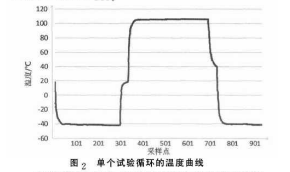 單個試驗循環(huán)的溫度曲線